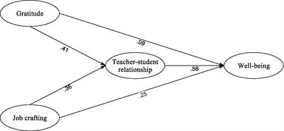 The associations among gratitude, job crafting, teacher-student relationships, and teacher psychological well-being